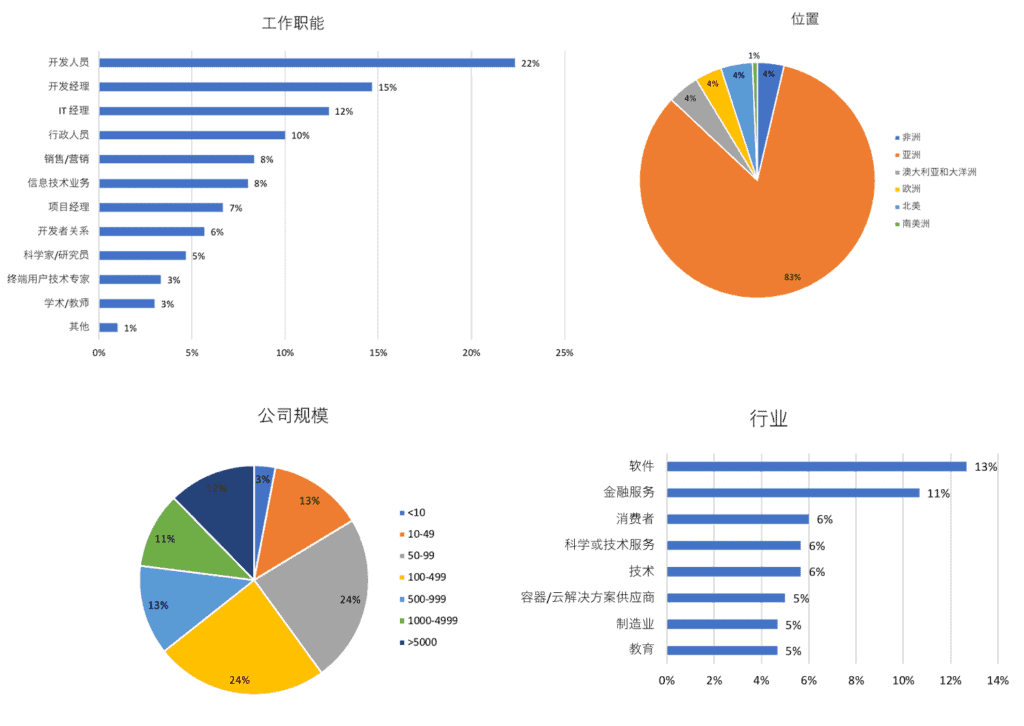 Charts showing survey results of job function, location, company size and industry