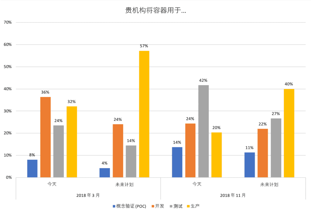 Bar chart showing percentage of organization uses containers for POC, development, test, or production for today and future plans