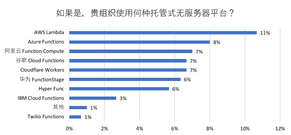 Bar chart shows percentage of hosted serverless platform used by respondent's organization