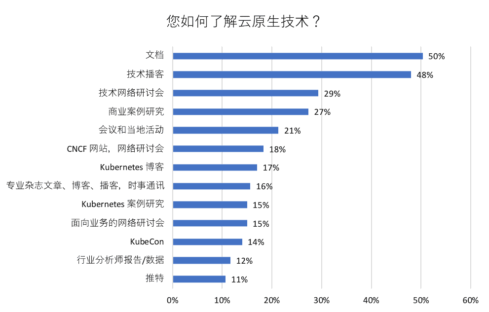 Bar chart shows how respondents learn about cloud native technologies