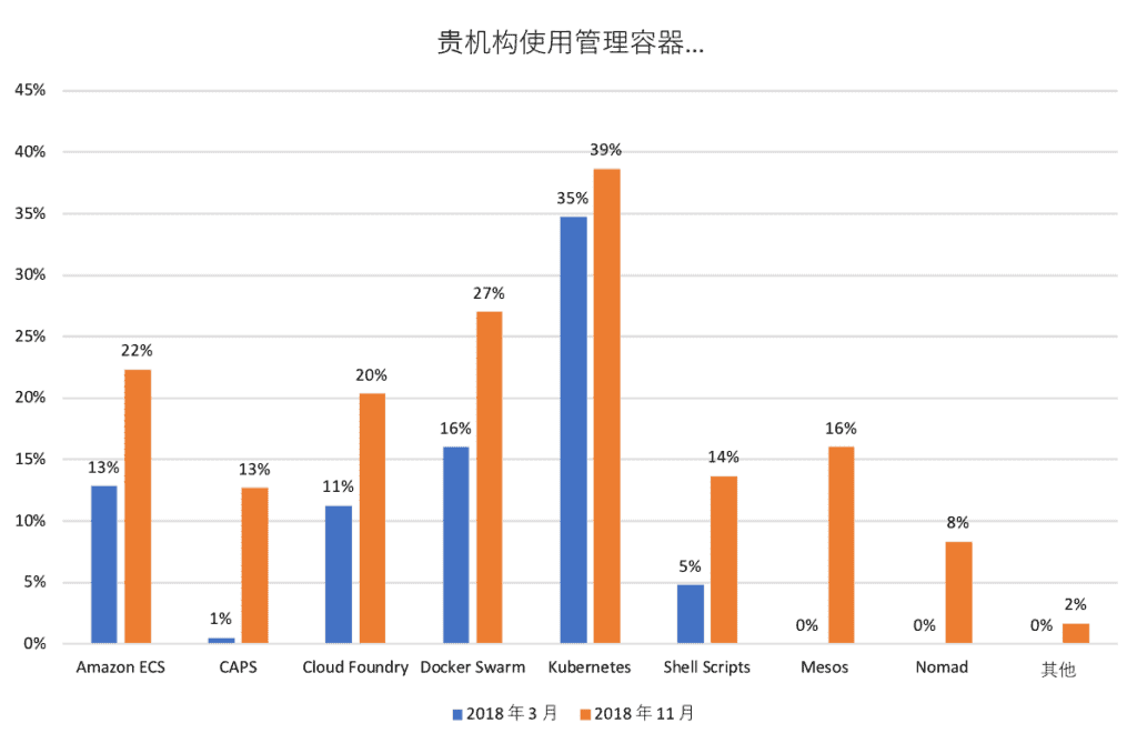 Bar chart showing percentage of organization choose to manage containers with Amazon ECS. CAPS, Cloud Foundry, Docker Swarm, Kubernetes, Shell Scripts, Mesos, Nomad, or other in March 2018 and November 2018