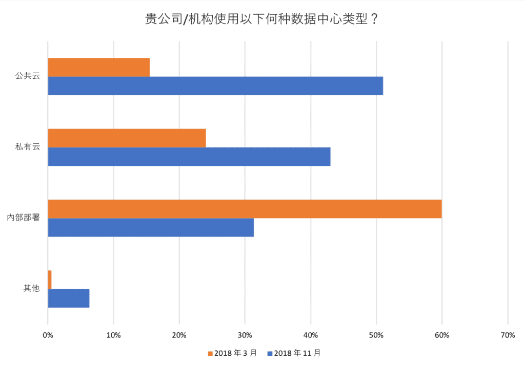 Bar chart showing percentage of organization choose public cloud, private cloud, on premise, or other for their data center type in March 2018 and November 2018