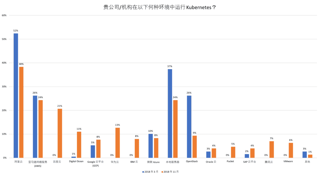 Bar chart showing percentage of organization uses Kubernetes to selections of environtments in March 2018 and November 2018 