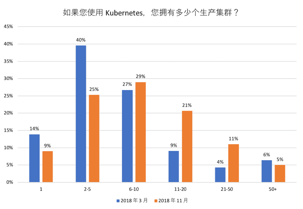 Bar chart shows number of production clusters owned by respondents who use Kubernetes