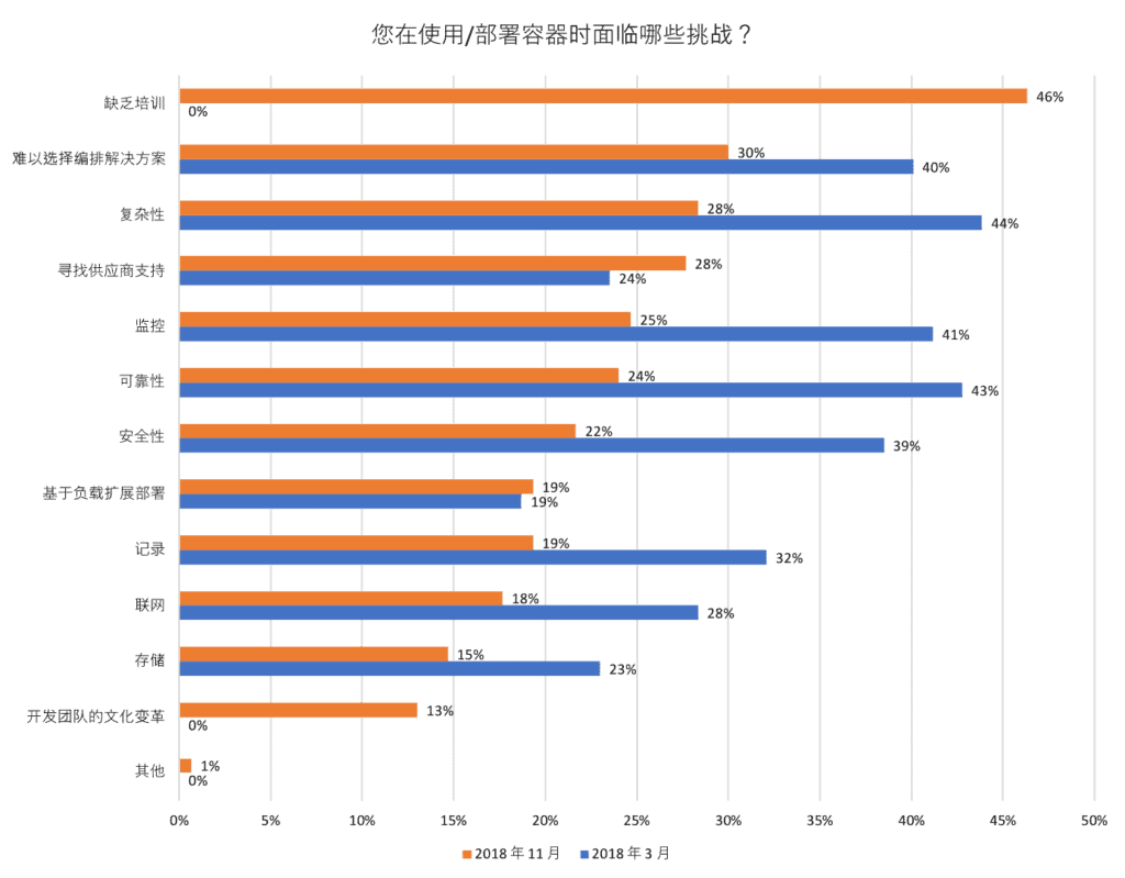 Bar chart shows respondents challenges in using / deploying containers in November 2018 and March 2018