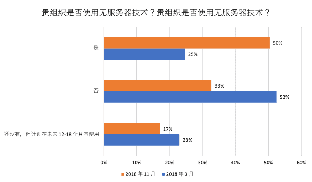 Bar chart shows percentage of organization using, not using or planning to serverless technology in November 2018 and March 2018