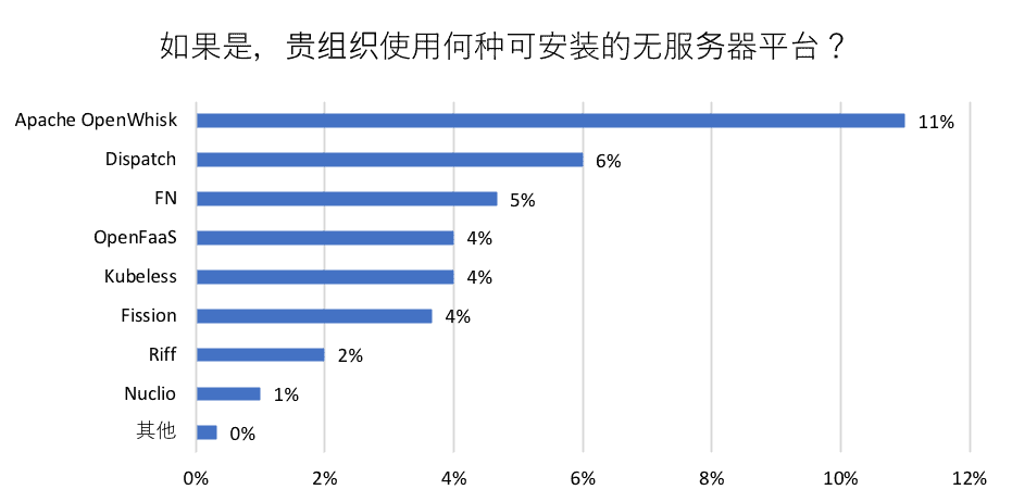 Bar chart shows percentage of installable serverless platform used by respondent's organization