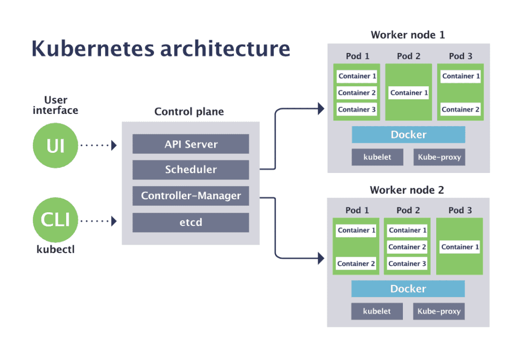 Kubernetes architecture