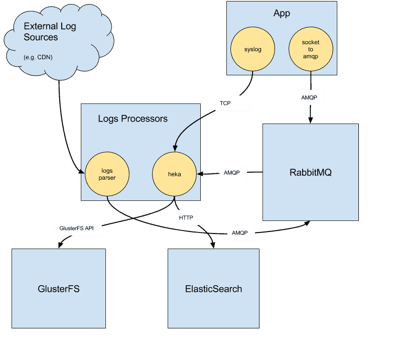 Diagram shows ShowMax logging infrastructure