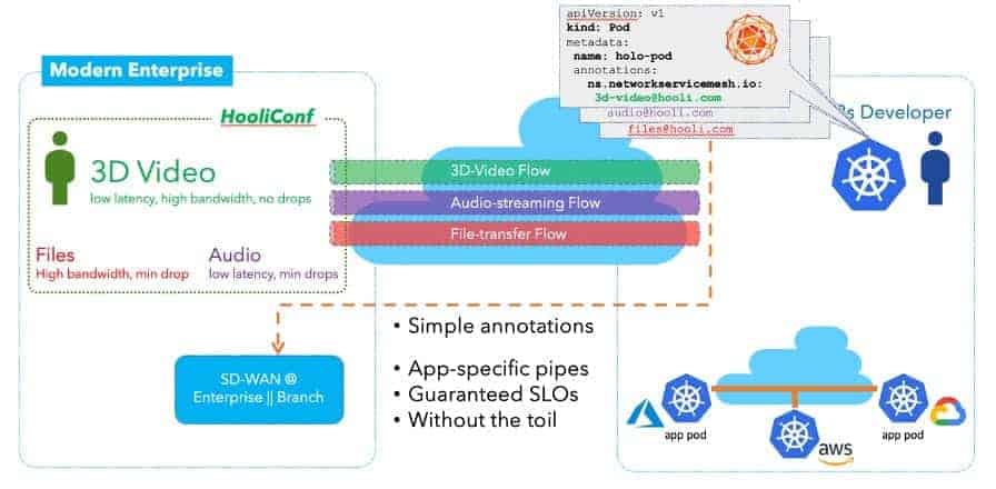 The Cloud Native WAN integrates directly with K8s application development