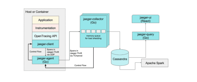 Jaeger architecture