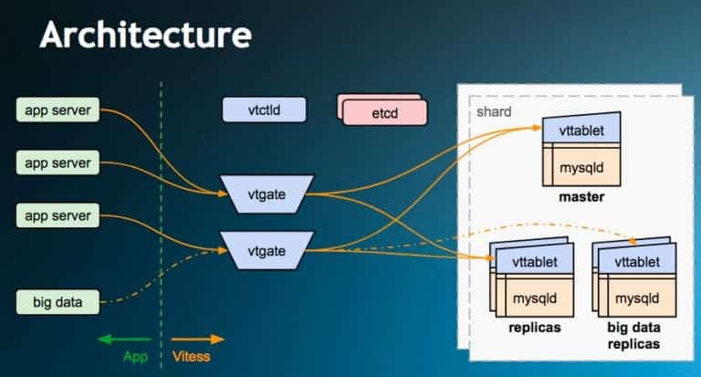 Vitess architecture