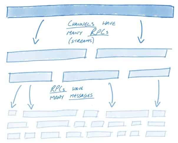 Diagram shows gRPC semantics