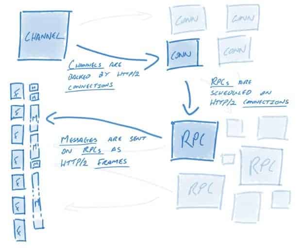 Diagram shows how gRPC semantics relate to HTTP/2