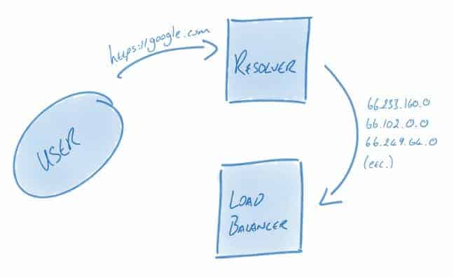 Diagram shows user -> resolver -> load balancer process