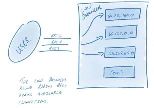 Diagram shows load balancer process