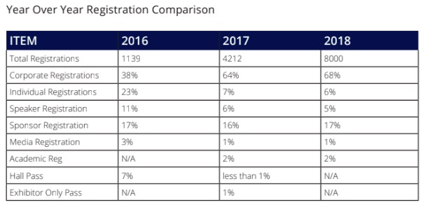 Table showing year over year registration comparison from 2016 to 2018