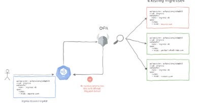 Enforce Ingress Best Practices Using OPA