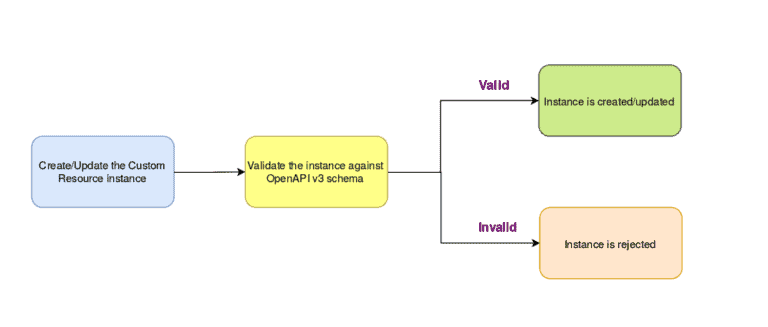 Diagram shows CustomResource instances validation