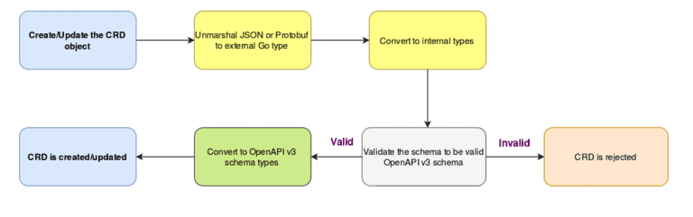 Diagram shows process of creating a CRD
