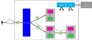 Service mesh security architecture