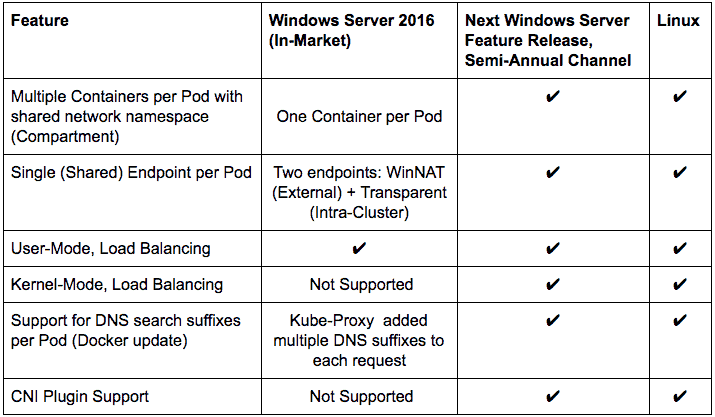Table shows windows server 2016 (in-market), next windows server feature release, semi-annual channel, and linux features