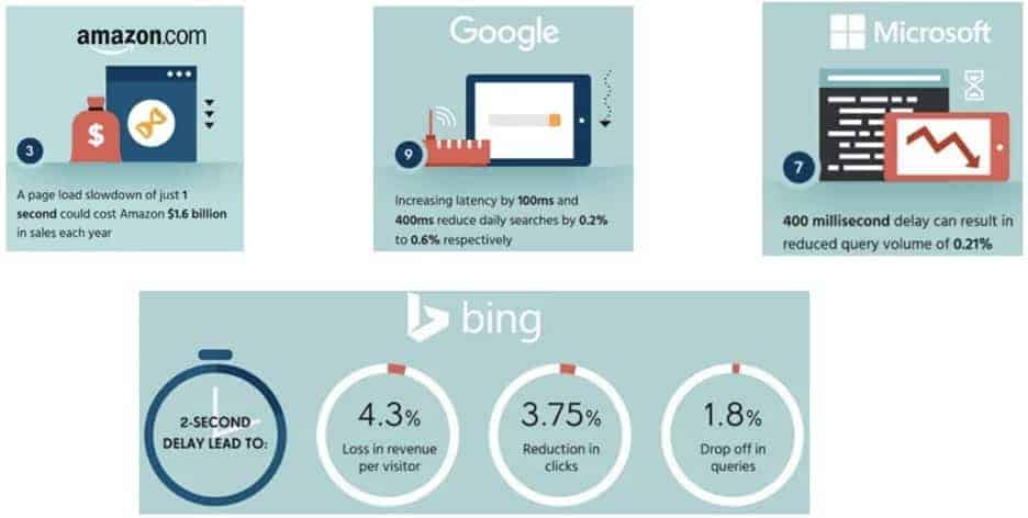 Web application performance of Amazon.com, Google, Microsoft, and bing