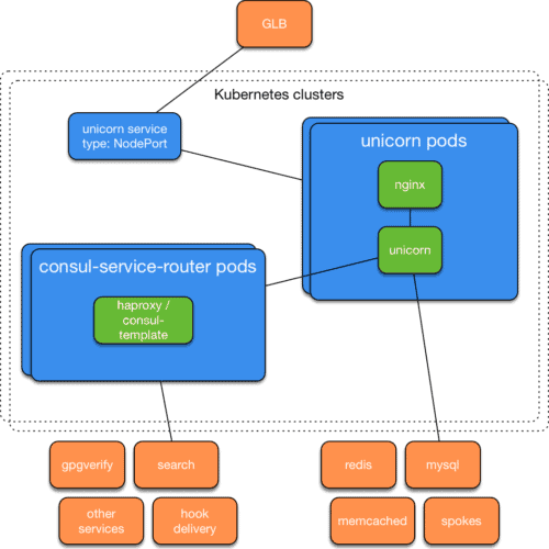 GLB diagram flow