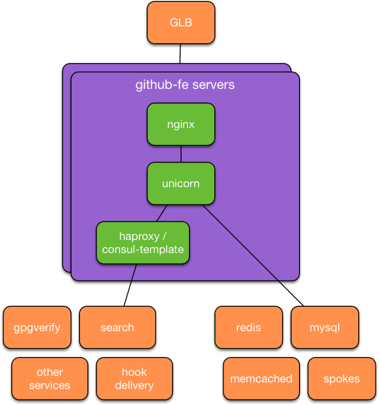 GLB diagram flow