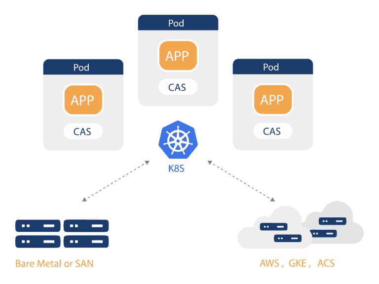 Container Attached Storage diagram