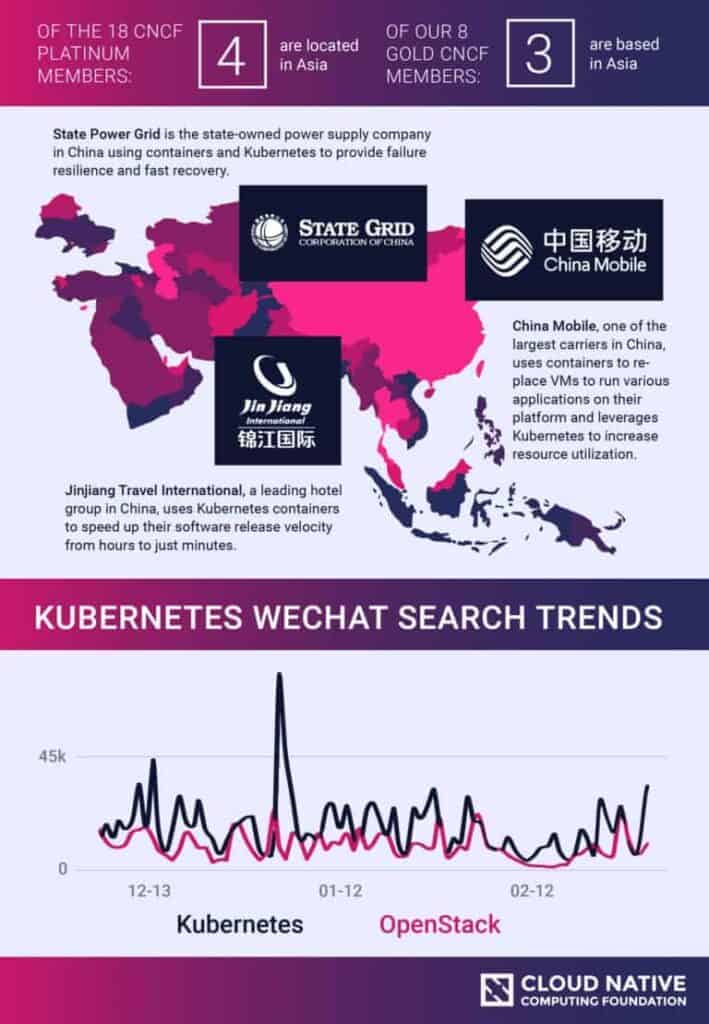 CNCF Platinum and Gold member infographic and Kubernetes Wechat search trends graph