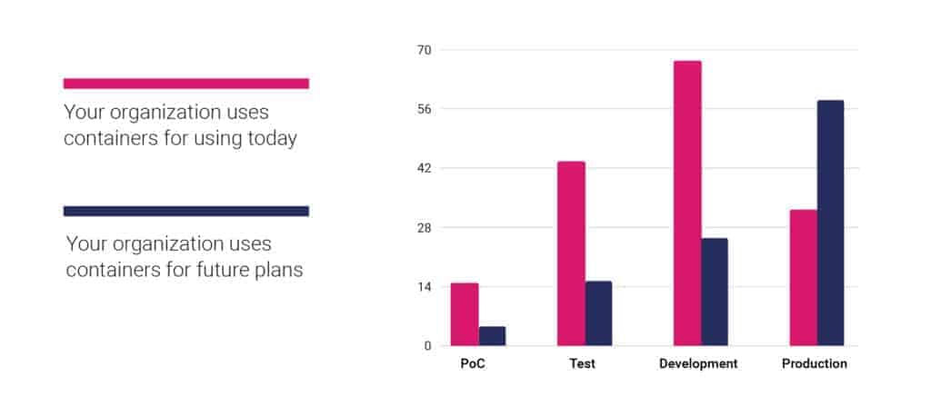 Bar chart shows numbers of respondents use containers (PoC, test, development, production) today or for future plans