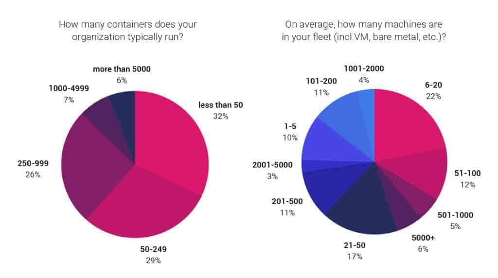 Round chart shows percentage numbers of containers run by respondent's organization and percentage numbers of machines in respondent's feet (incl VM, bare metal, etc)