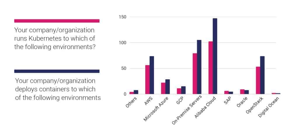 Bar chart shows numbers of respondent's company/organization runs Kubernetes or deploys containers with the following environments