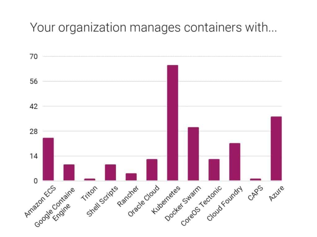 Bar chart shows number of respondent's organization choice to manage containers