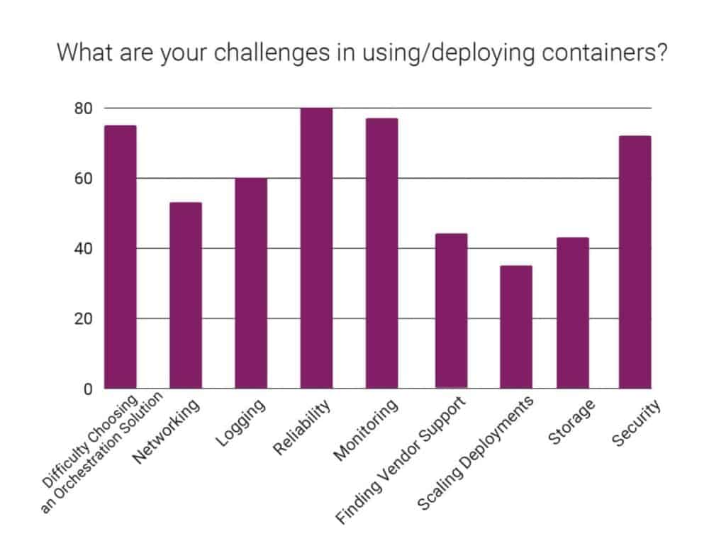 Bar chart shows percentage of respondent's answer of their challenges in using/deploying containers