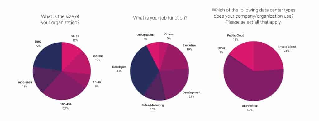 Round chart shows results of respondent's size of organization, job function and data center types used by respondent's company/organization