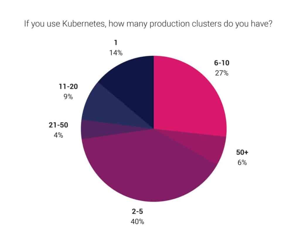 Round chart shows percentage numbers of production clusters respondents have