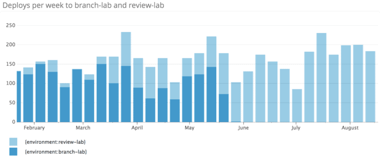 Bar chart shows deploys per week to branch-lab and review-lab