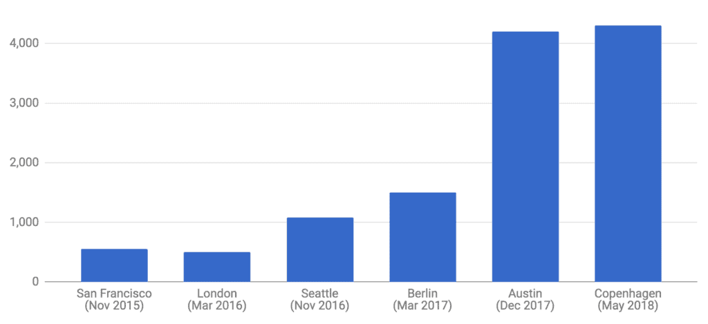 Bar chart shows number of attendees of KubeCon + CloudnativeCon