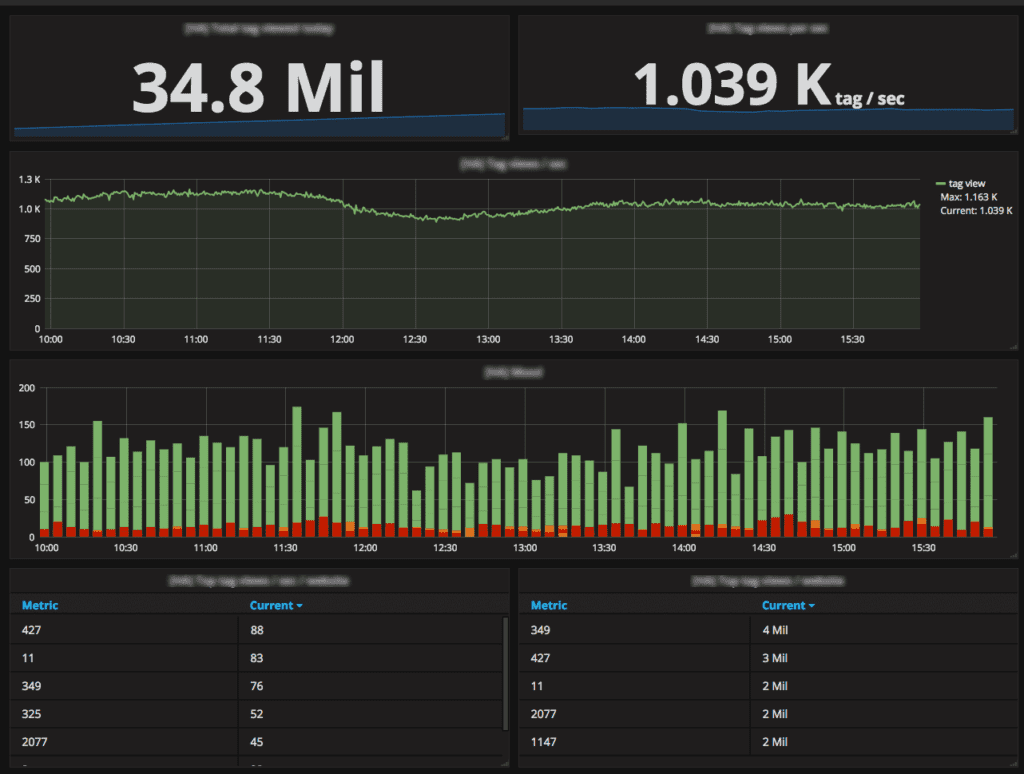 Screenshot showing iAdvize metric