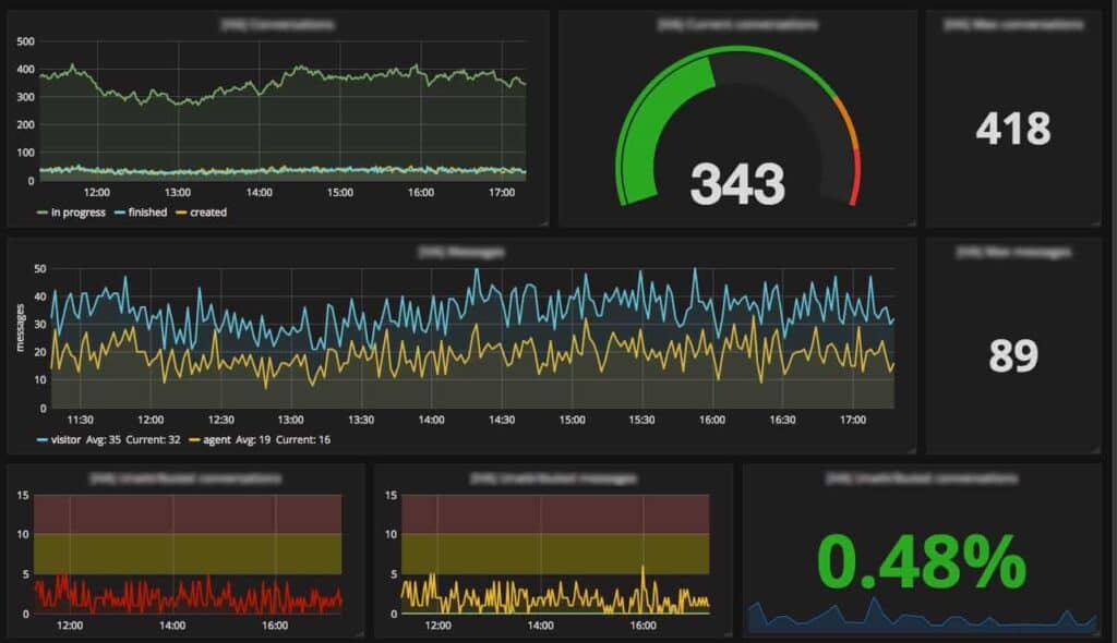 Screenshot of monitoring result by Prometheus