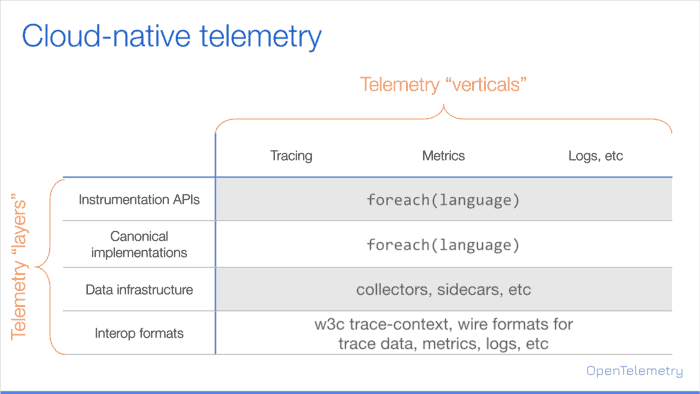 Projects of cloud-native telemetry layers and verticals