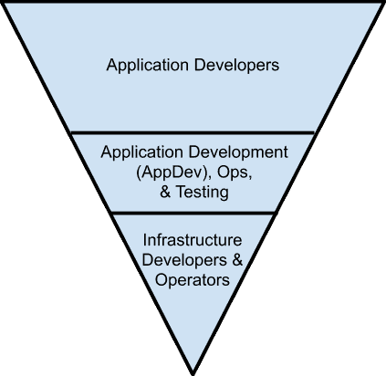 Inverted pyramid diagram: top - Application Developers. middle - Application Development (AppDev), Ops & Testing. bottom - Infrastructure Developers & Operators