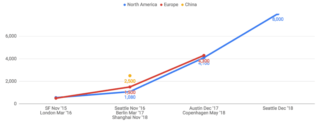 Chart shows number of KubeCon + CCloudNativeCon attendees, Seattle Dec 2018 has the highest number among all (8,000)