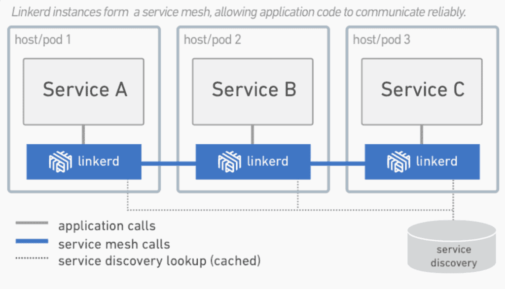 Diagram shows Linkerd instances form a service mesh, allowing application code to communicate reliably