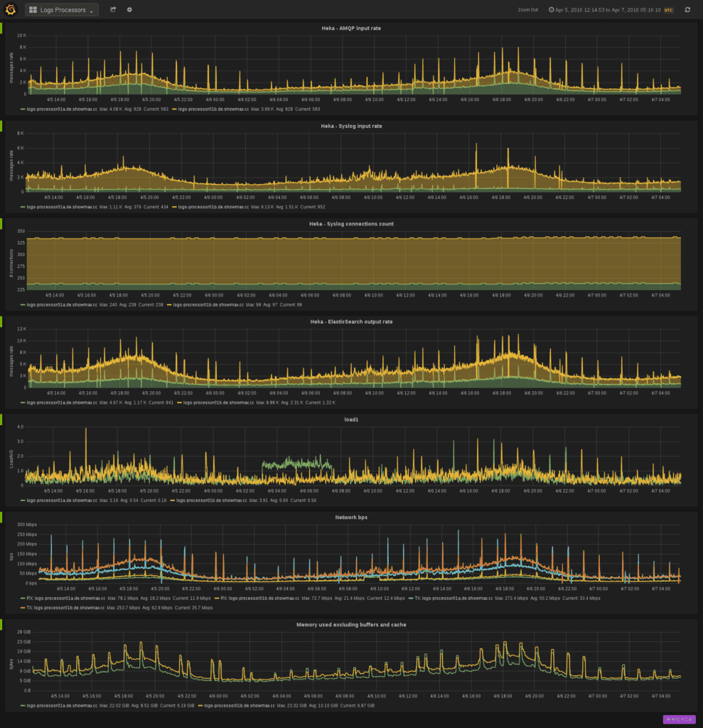 Dashboards screenshot by Grafana