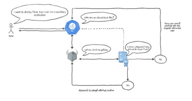How to enforce Kubernetes network security policies using OPA
