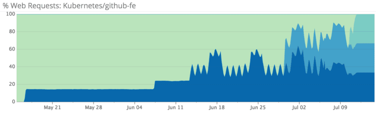 Kubernetes/github-fe performance rates