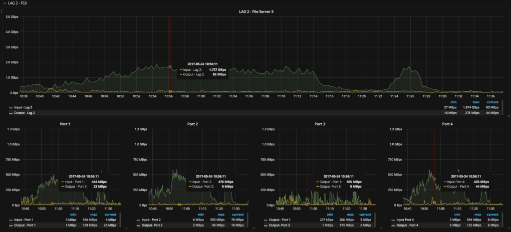 Screenshot of core network monitor in Grafana